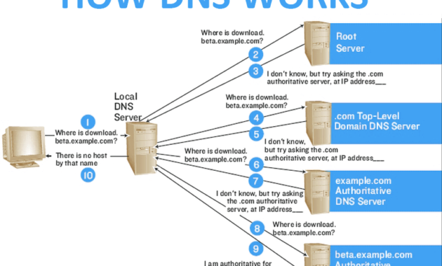 DNS